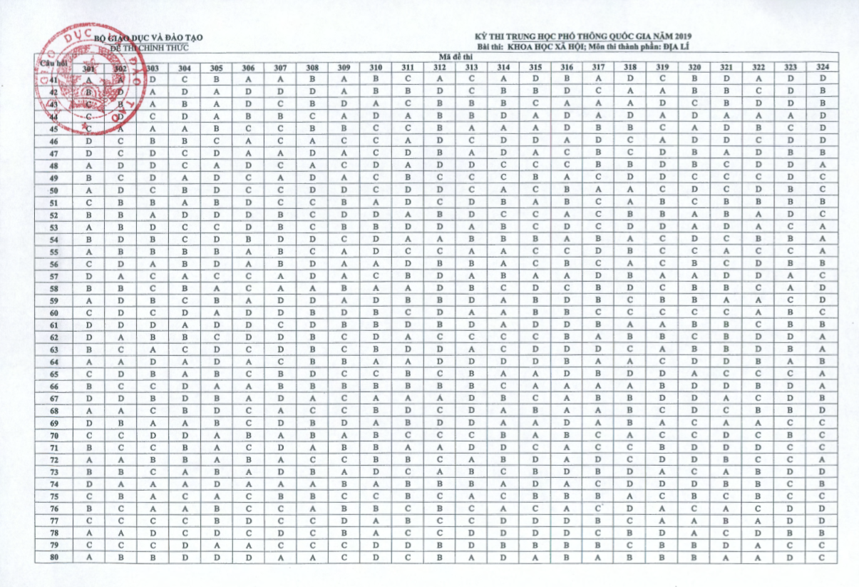 Đáp Án Môn Địa Lí Kỳ Thi THPT Quốc Gia 2019