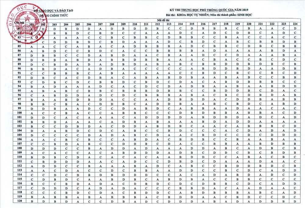 Đáp Án Môn Sinh Học Kỳ Thi THPT Quốc Gia 2019
