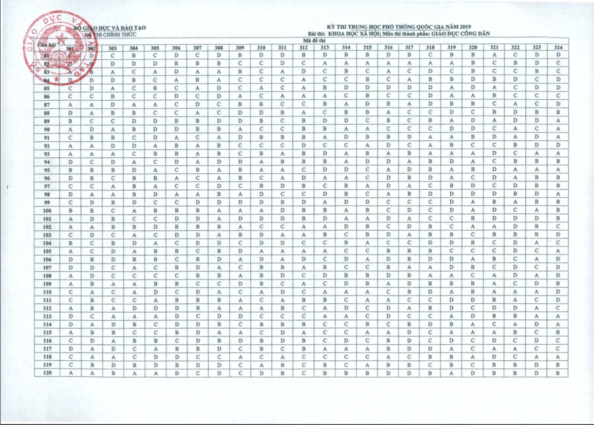 Đáp Án Môn Giáo Dục Công Dân (GDCD) Kỳ Thi THPT Quốc Gia 2019