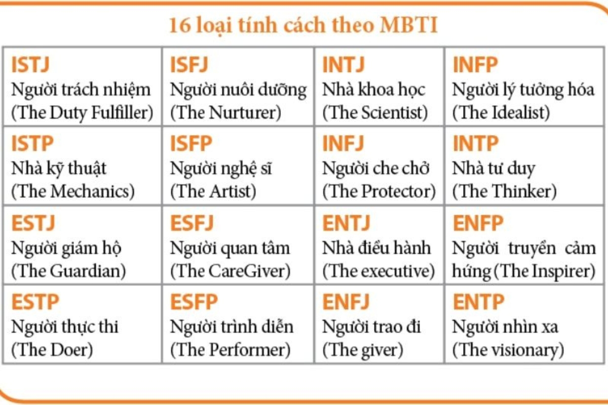 Nhóm tính cách MBTI