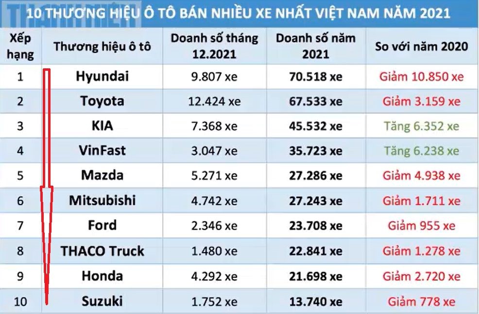 Danh sách 10 thương hiệu ô tô bán chạy nhất Việt Nam năm 2021