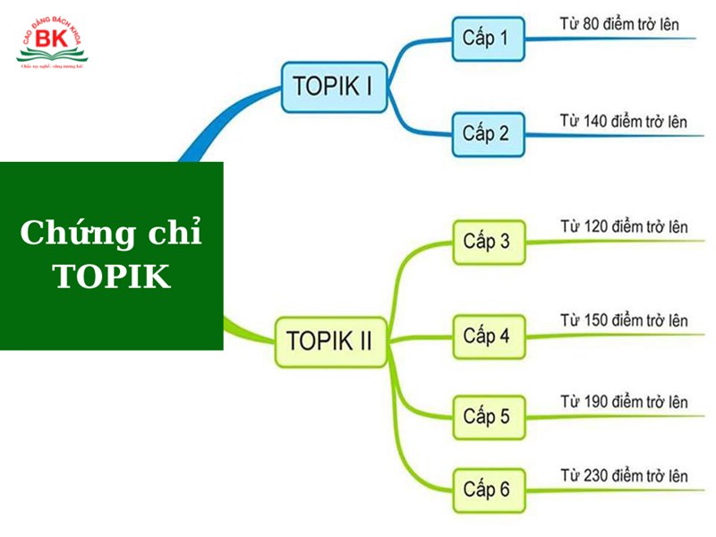 Thang điểm về trình độ và chứng chỉ TOPIK