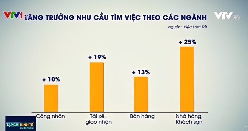 Biểu đồ tăng trưởng việc làm theo các ngành