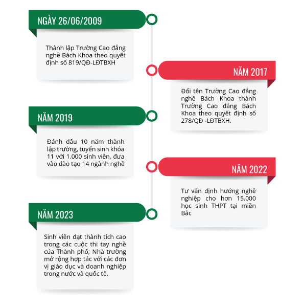 Dấu mốc phát triển Trường Cao đẳng Bách Khoa