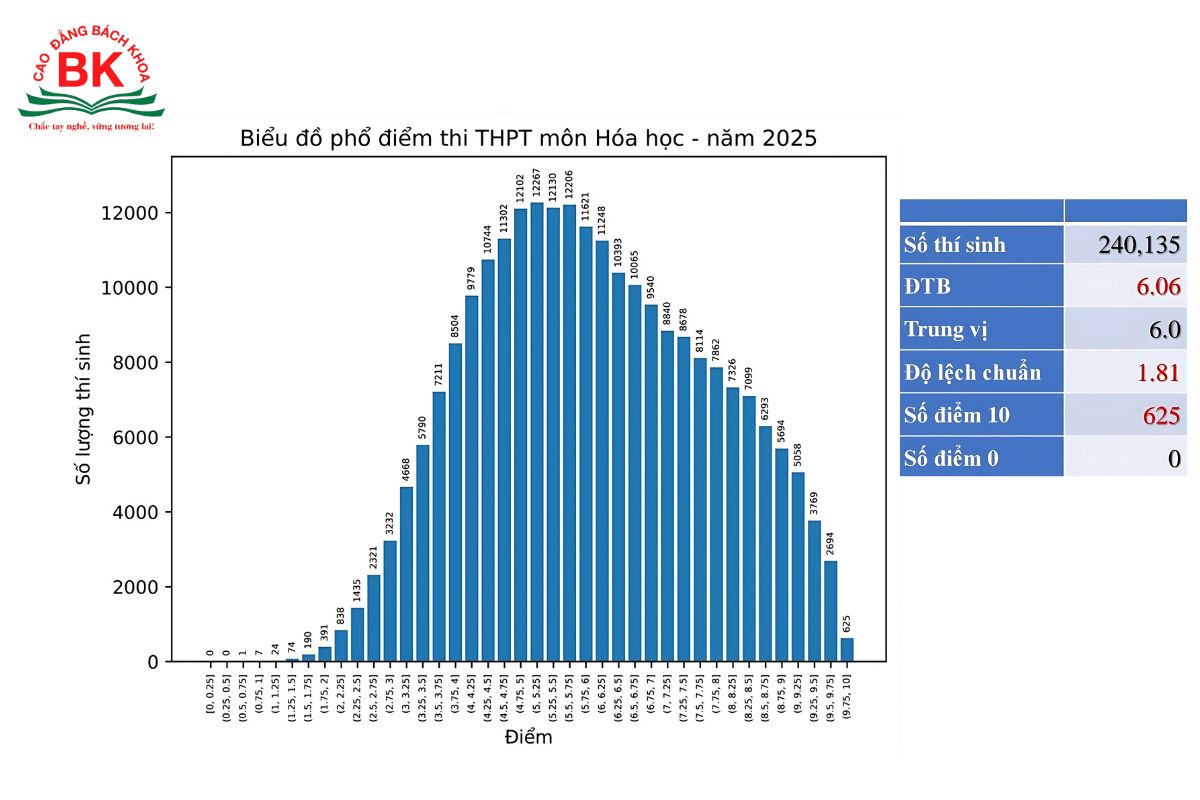 Phổ điểm môn Hóa học 2025