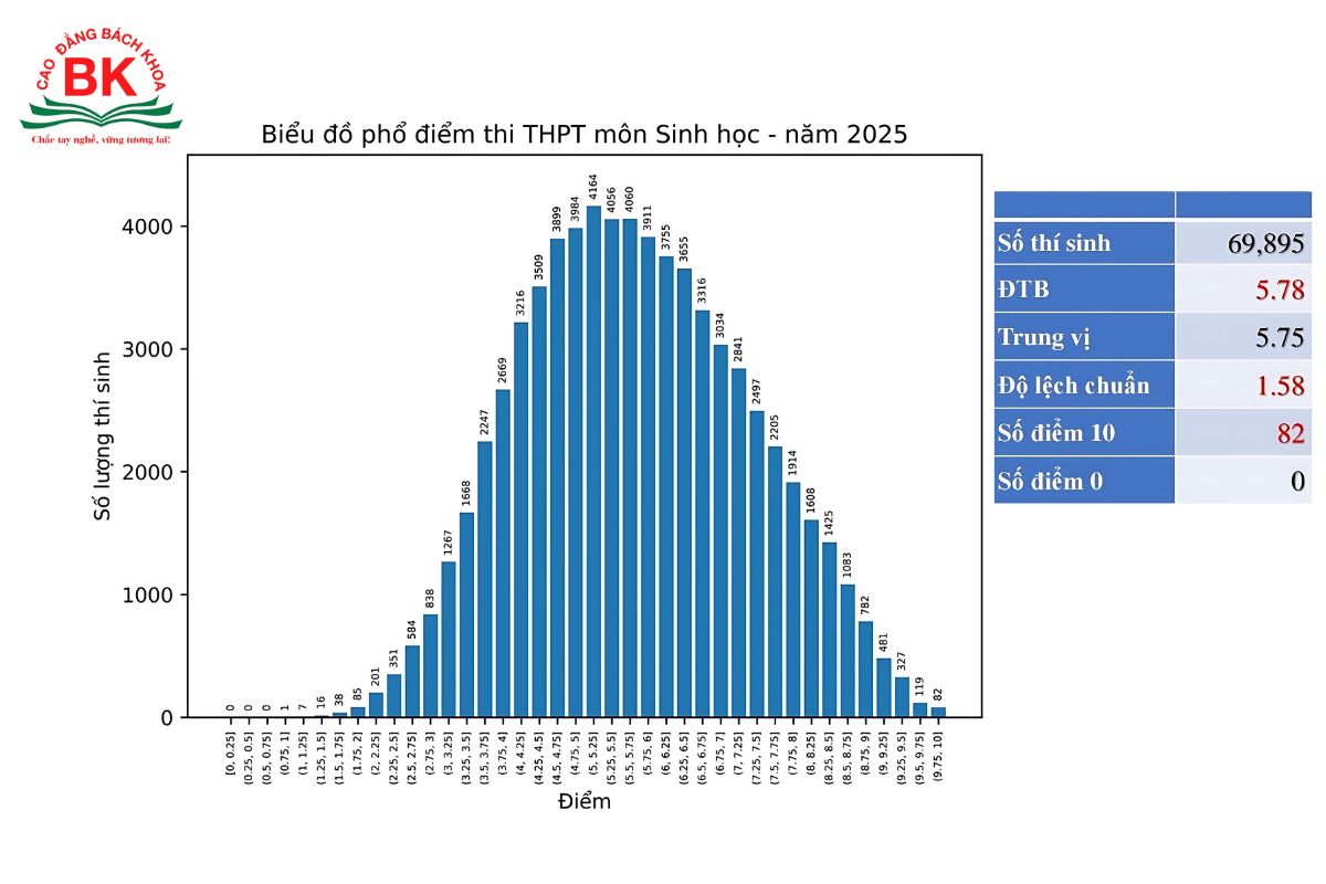 Phổ điểm môn Sinh học 2025