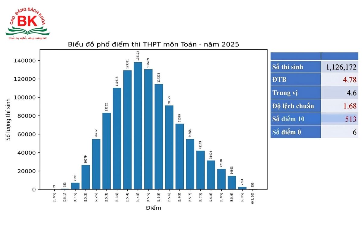 Phổ điểm môn toán 2025