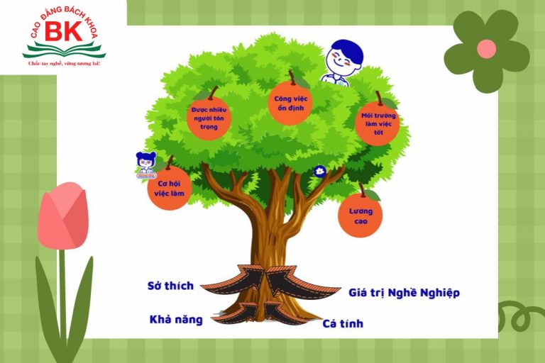 Cây nghề nghiệp là mô hình giúp định hướng nghề nghiệp dựa trên 4 yếu tố: sở thích, khả năng, cá tính, giá trị nghề nghiệp
