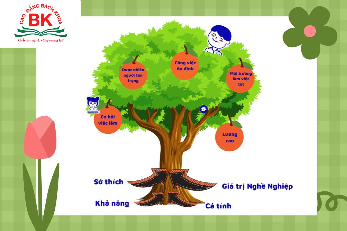 Cây nghề nghiệp là mô hình giúp định hướng nghề nghiệp dựa trên 4 yếu tố: sở thích, khả năng, cá tính, giá trị nghề nghiệp
