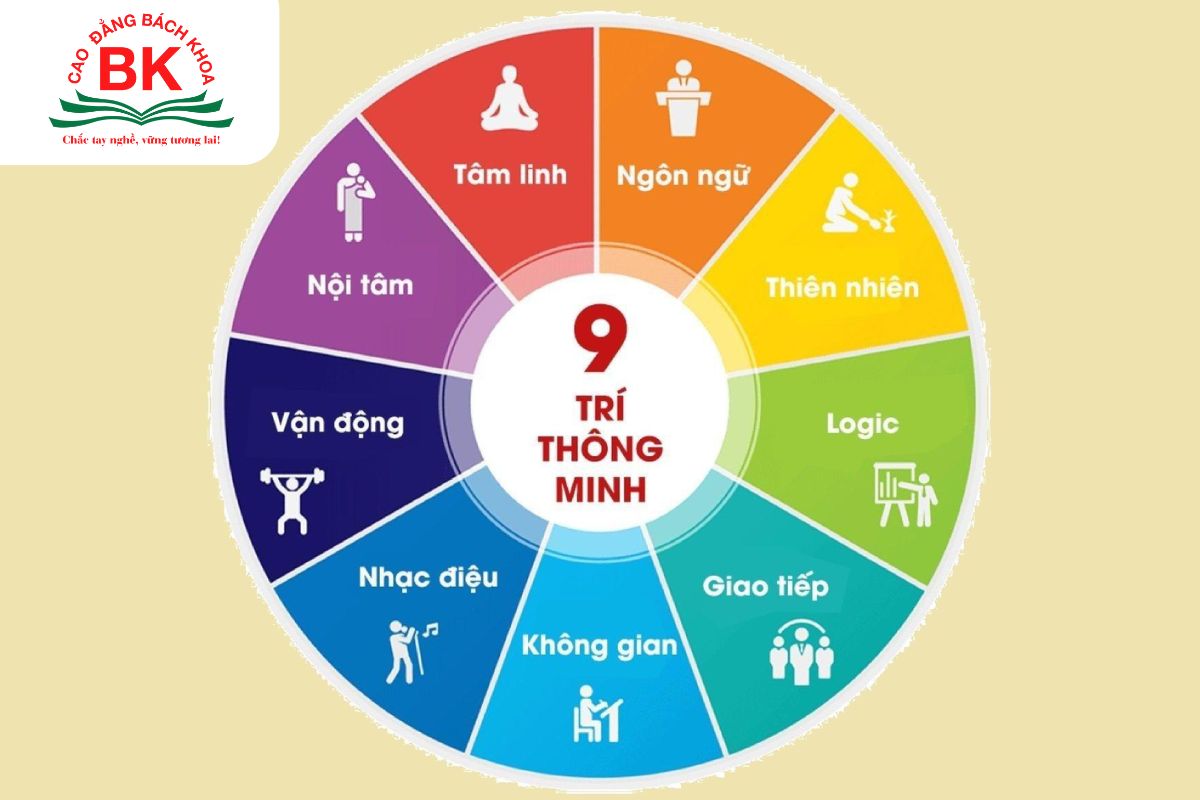 9 loại trí thông minh trong trắc nghiệm đa trí thông minh MI
