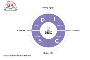 Trắc nghiệm DISC là một trong những bài test phổ biến