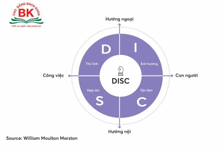 Trắc nghiệm DISC là một trong những bài test phổ biến trong việc phân tích hành vi con người
