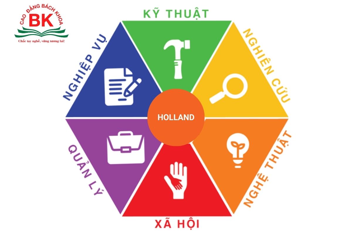 Sở thích và tính cách là hai yếu tố liên quan trực tiếp đến việc lựa chọn nghề nghiệp theo trắc nghiệm Holland 