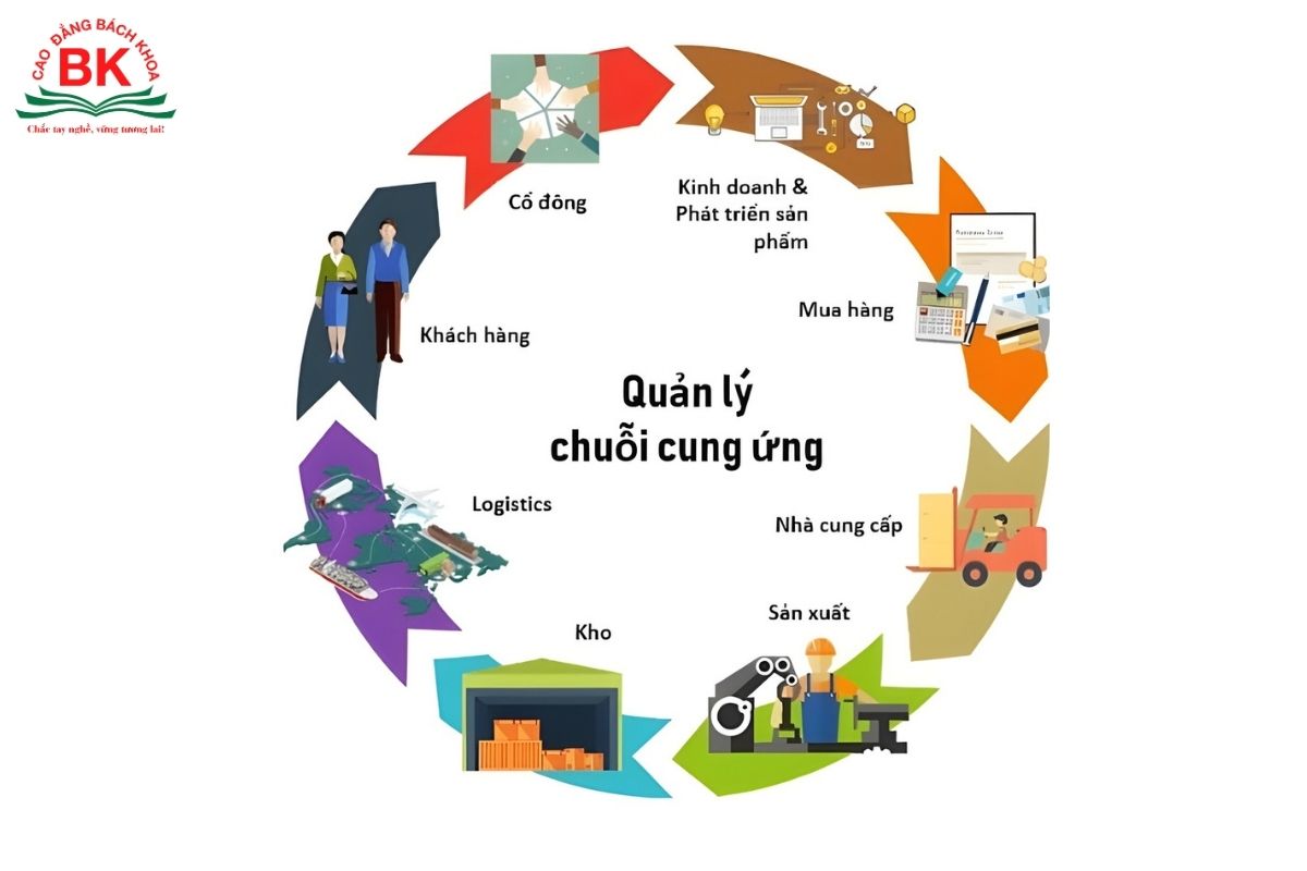 Logistics và Quản lý chuỗi cung ứng tạo nên “mạch máu” vận hành cho mọi doanh nghiệp trong nền kinh tế.