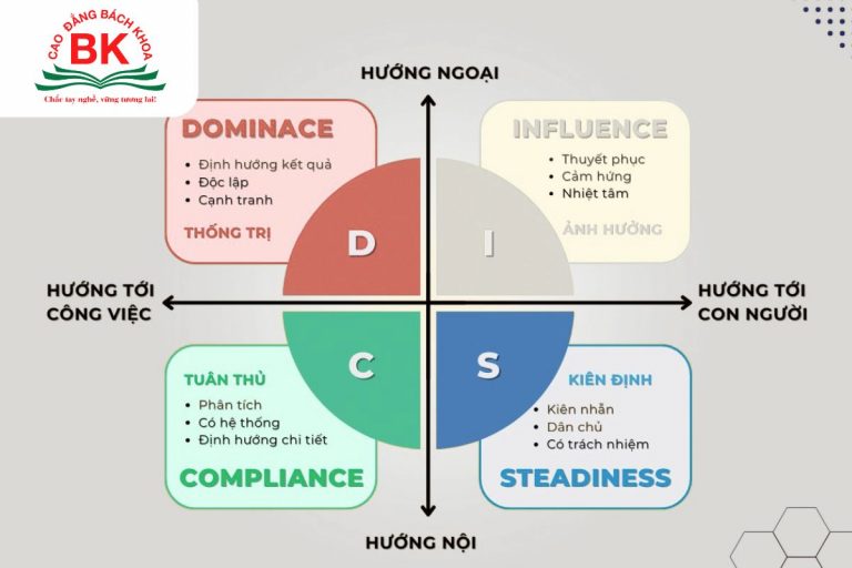 Theo mô hình nhóm tính cách DISC, hành vi của con người được phân loại thành 4 nhóm chính