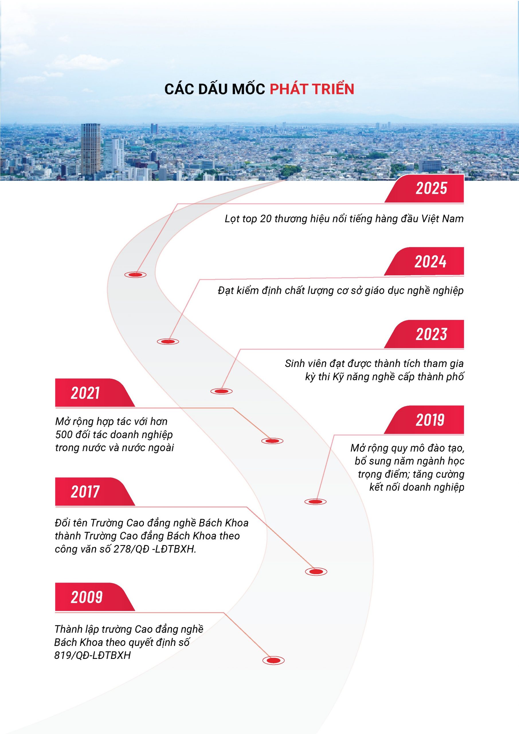 Dấu mốc phát triển trường cao đẳng Bách Khoa